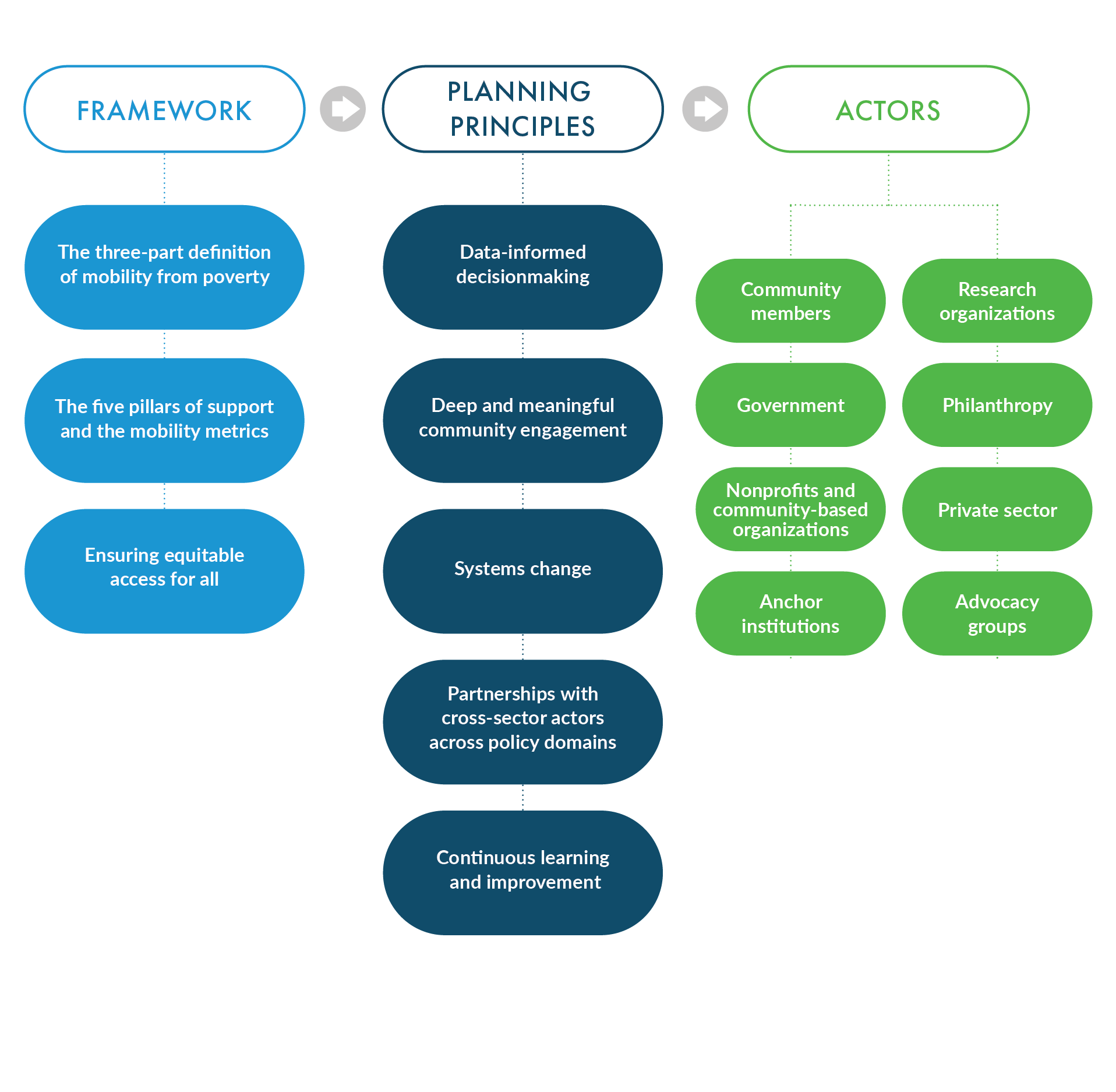 Figure 1: Our Approach for Boosting Mobility and Advancing Equity