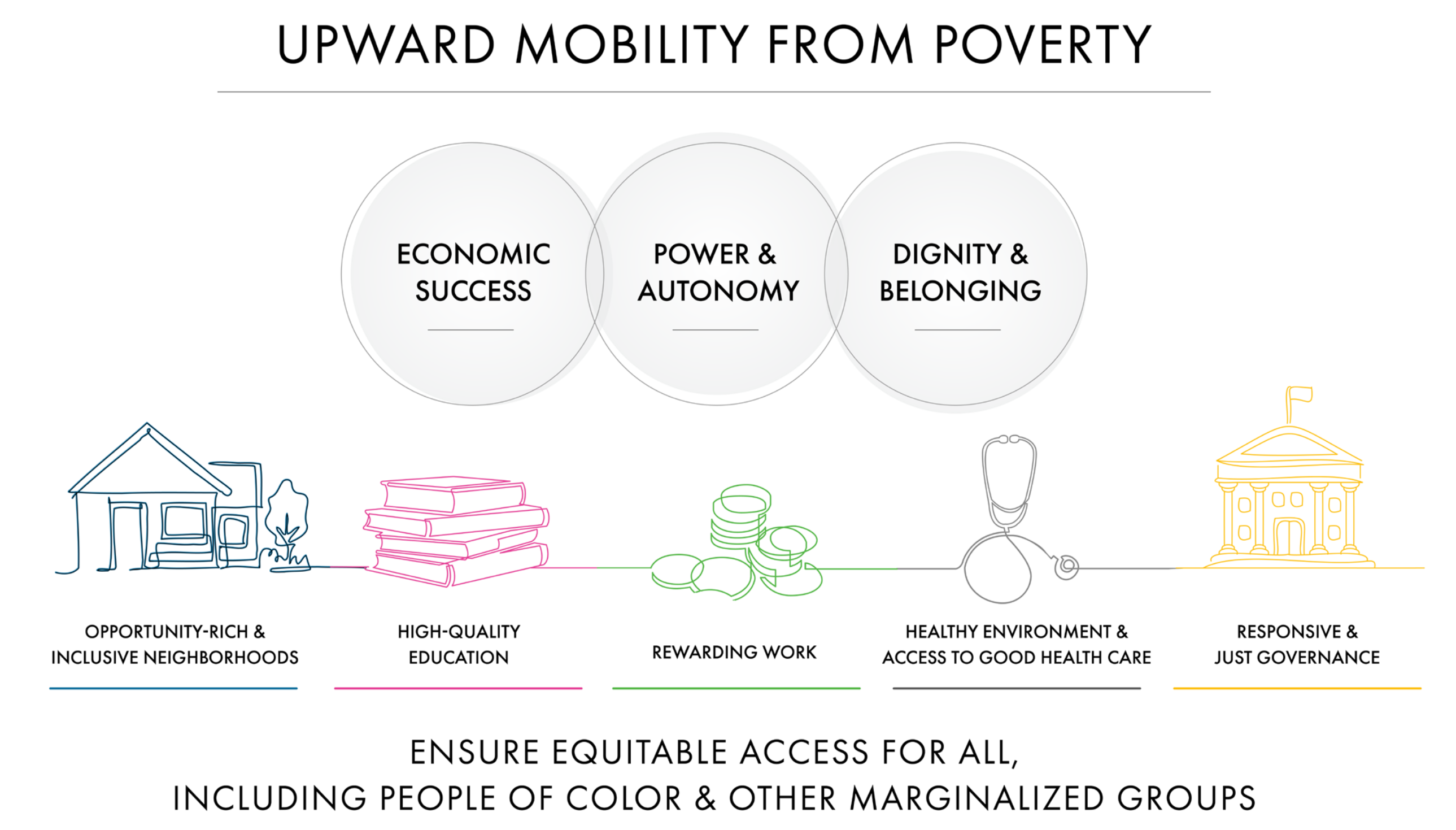 Upward mobility from poverty 3 domains and 5 pillars graphic