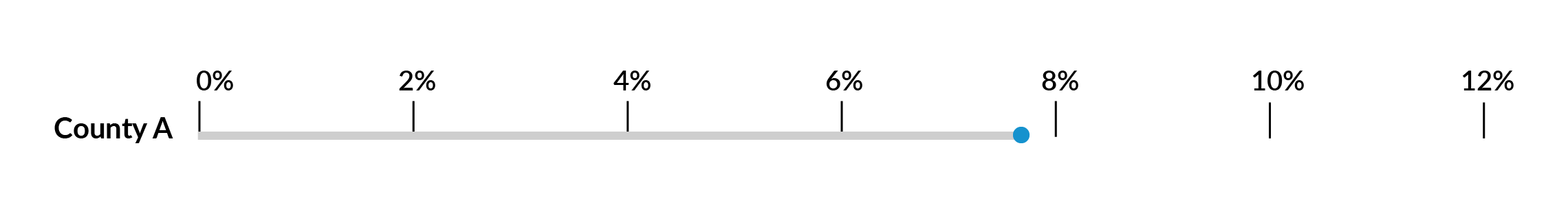 FIGURE 4-1: Share of Infants with Low Birth Weights in County A