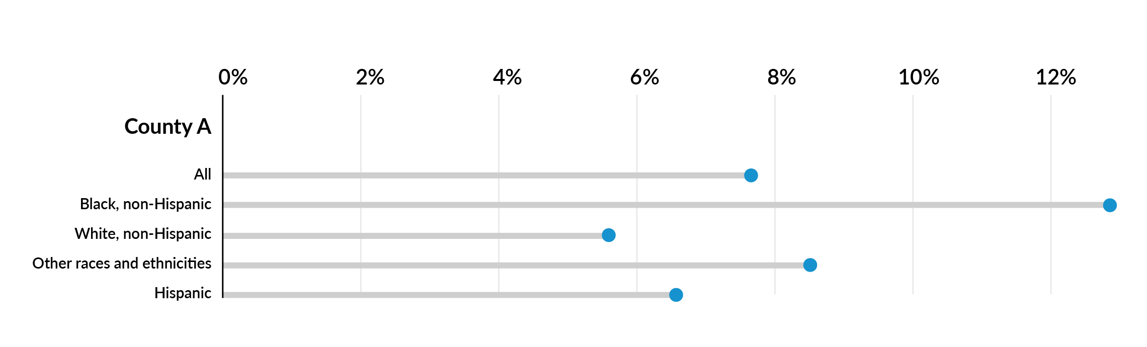 FIGURE 4-2: Share of Infants with Low Birth Weights in County A, Disaggregated by Race and Ethnicity