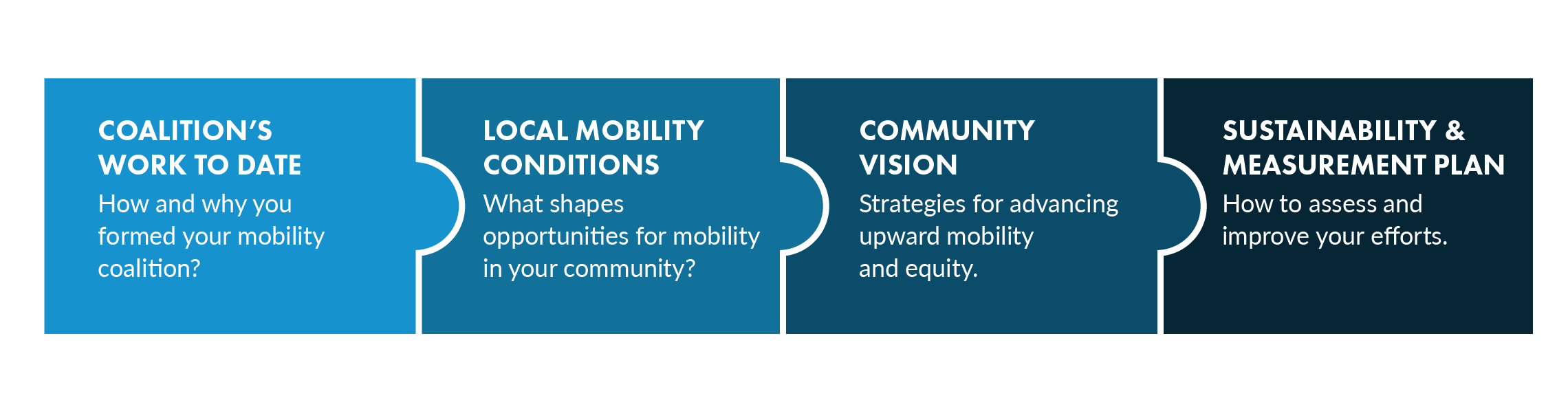 FIGURE 1-1: Contents of a Mobility Action Plan