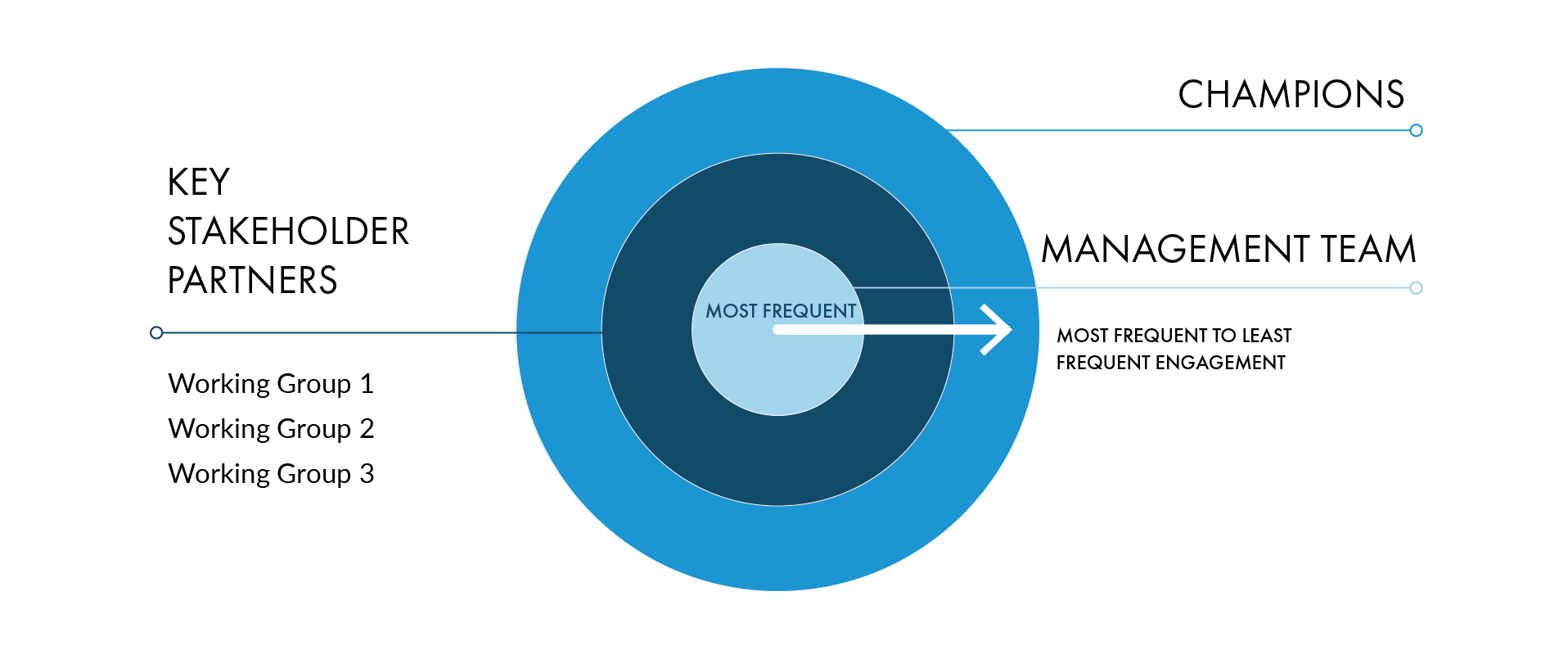 FIGURE 2-2: Example Mobility Coalition Structure