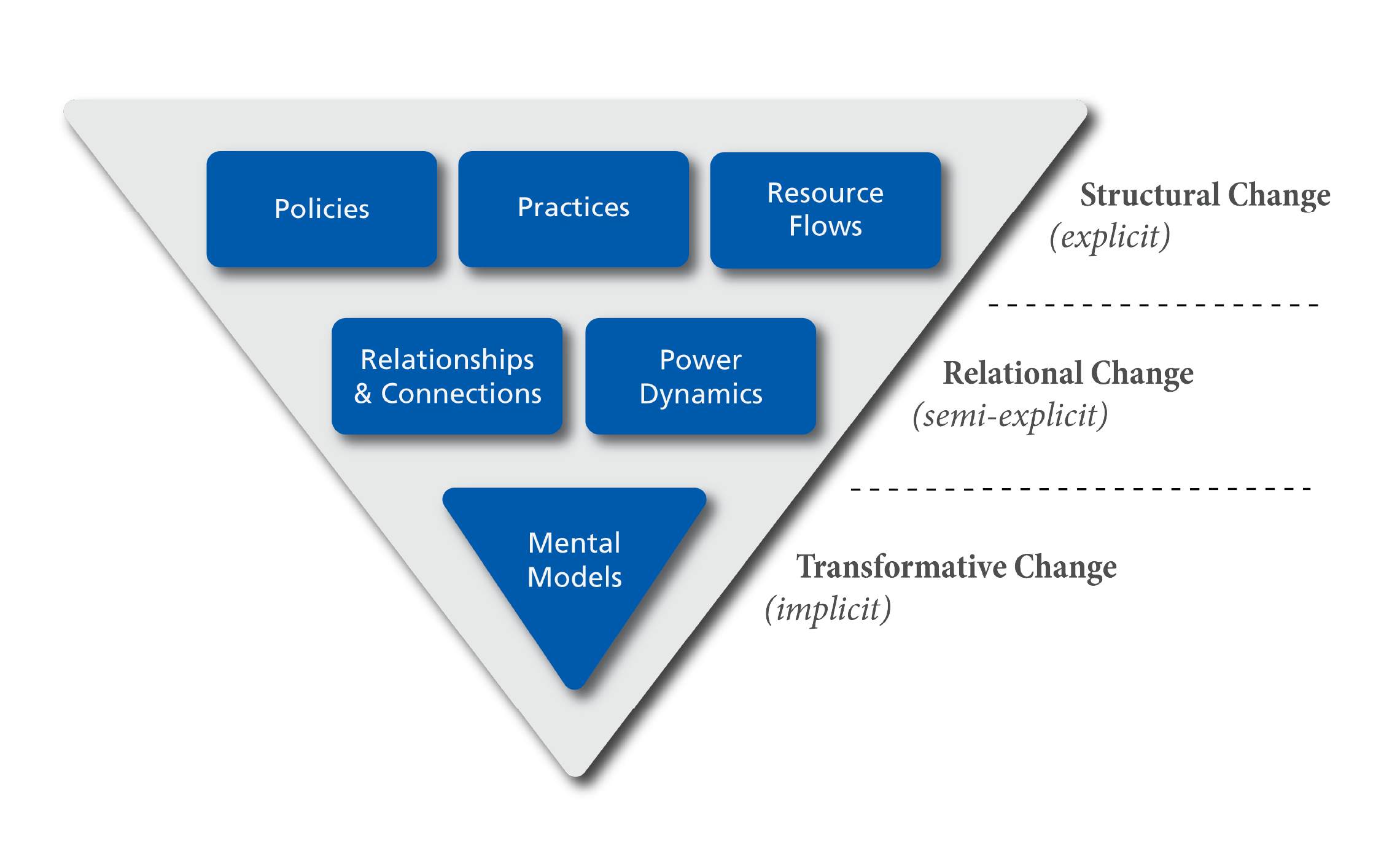 FIGURE 5-2: Six Conditions of Systems Change