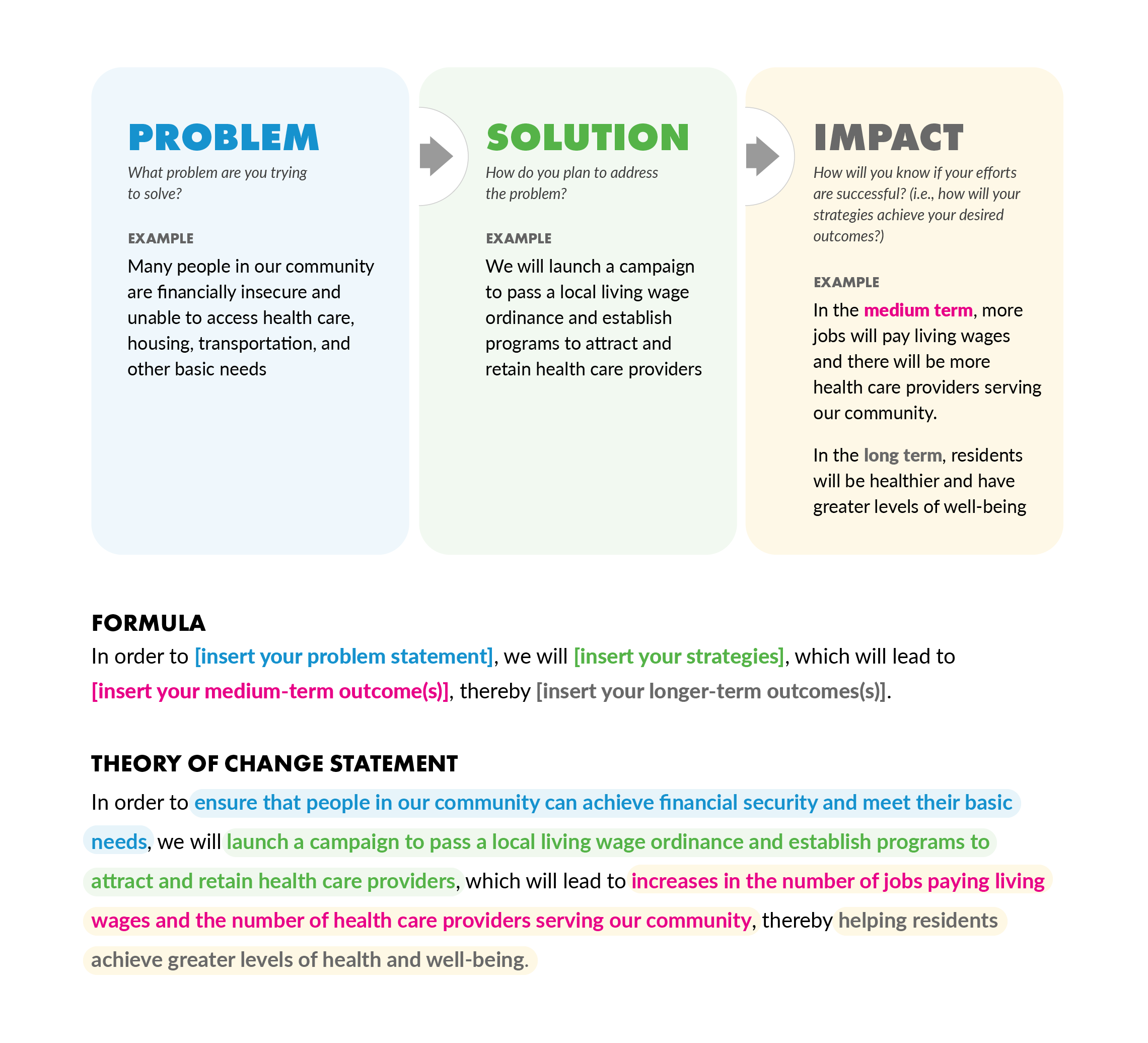 FIGURE 5-3: Example of a Theory of Change Statement
