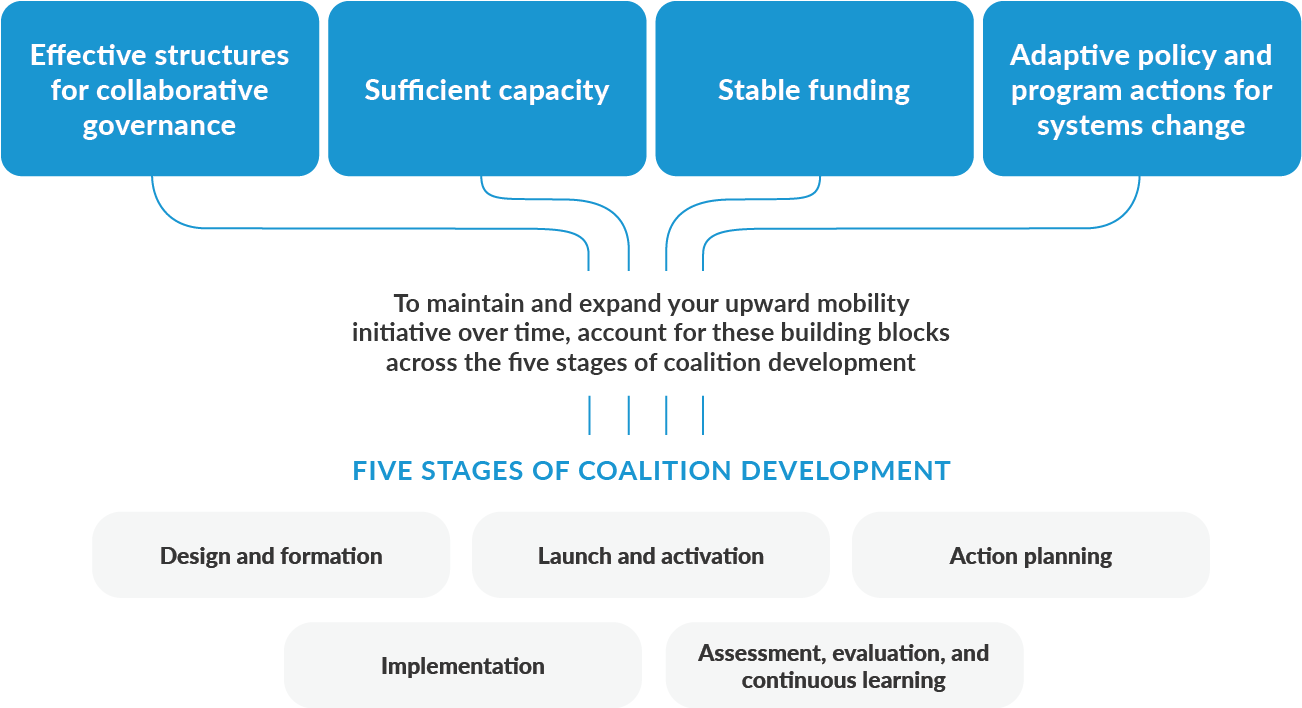 FIGURE 7-1: Building Blocks of Sustainability